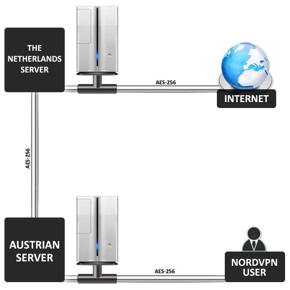 nordvpn Podwójny VPN