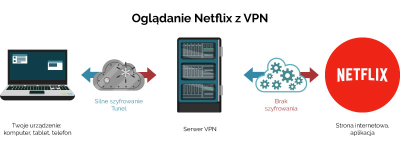 Najlepszy VPN Netflix (aktualizacja 2022) | PrywatnośćwSieci.pl